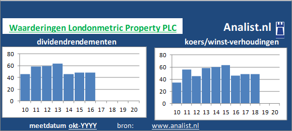 dividendrendement/><BR><p>Het aandeel  betaalde in de voorbije vijf jaar geen dividenden uit. 1,4 procent was het 5-jaars doorsnee dividendrendement. </p>Veel analisten stellen dat het aandeel op basis van haar historische dividendrendementen en koers/winst-verhoudingen als een hoogdividend aandeel gezien kan worden. </p><p class=